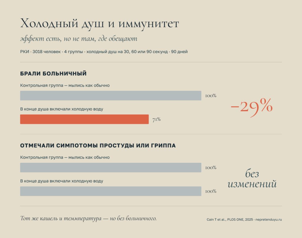 Инфографика Холодный душ и иммунитет.